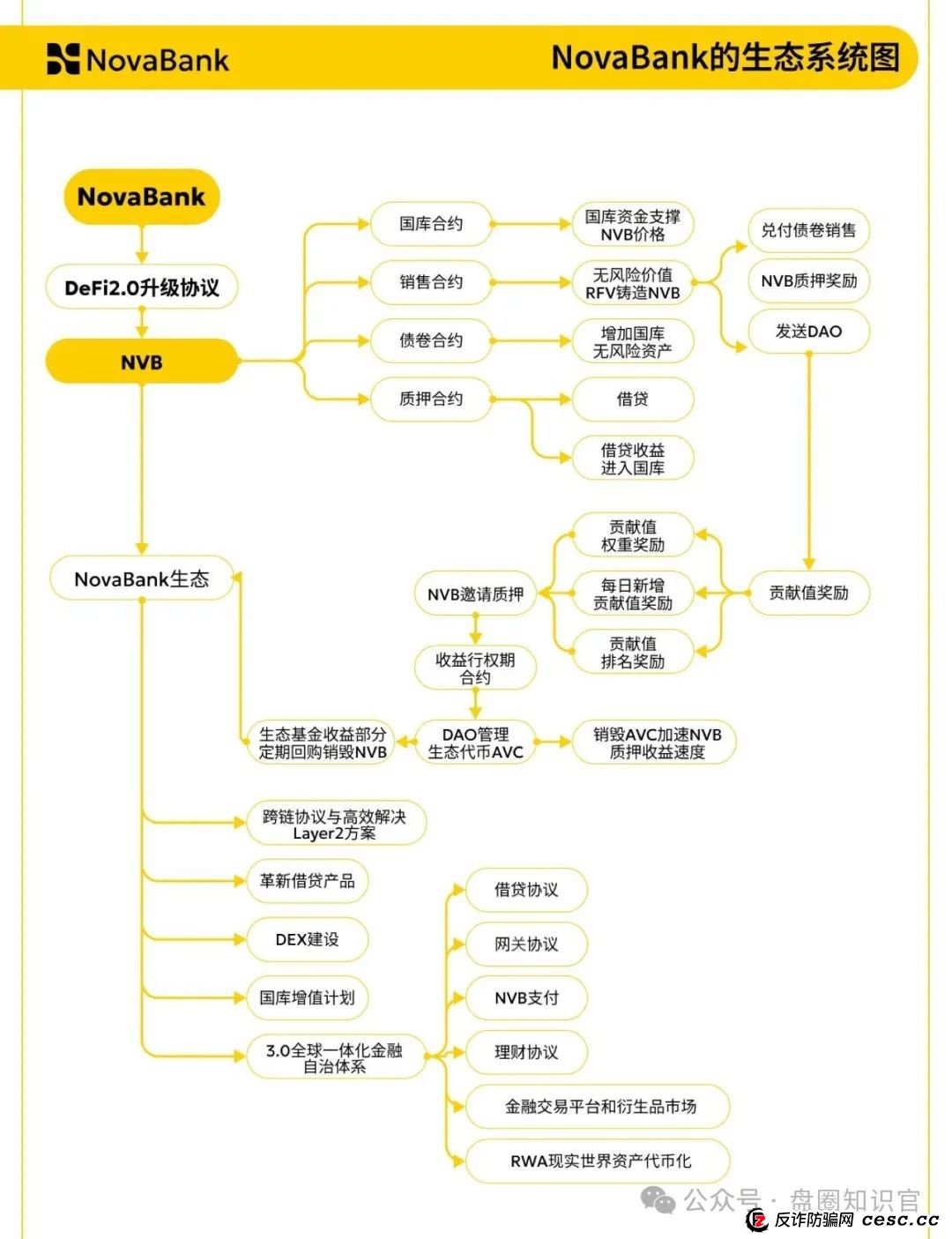 “NoveBank 诺瓦银行” 资金盘骗局